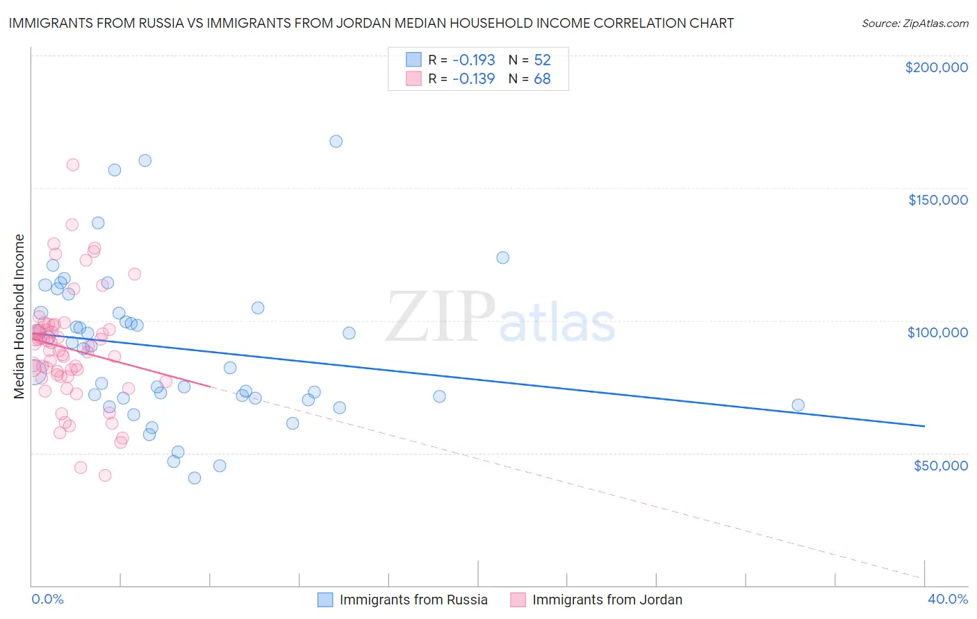 Immigrants from Russia vs Immigrants from Jordan Median Household Income