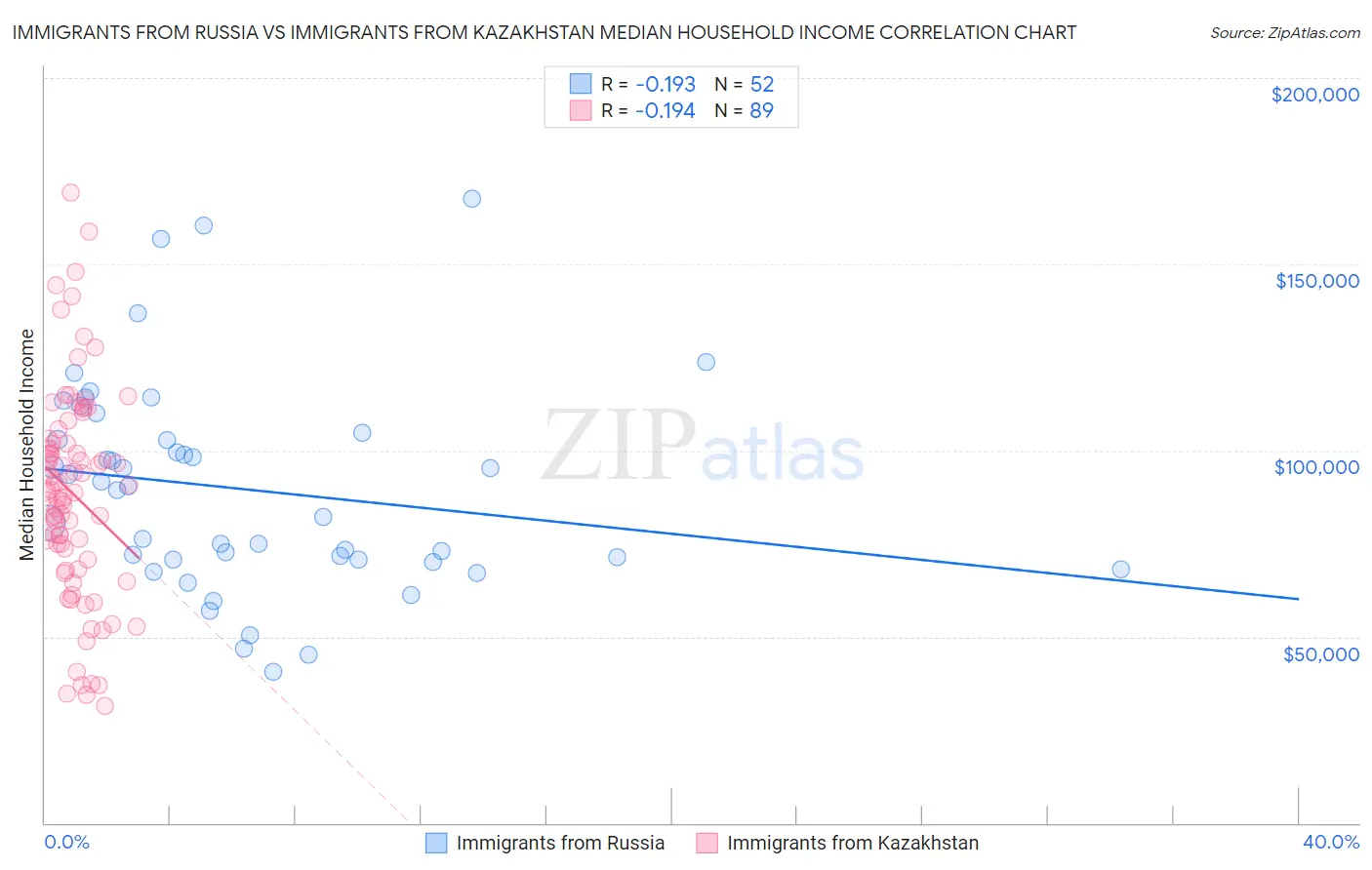 Immigrants from Russia vs Immigrants from Kazakhstan Median Household Income