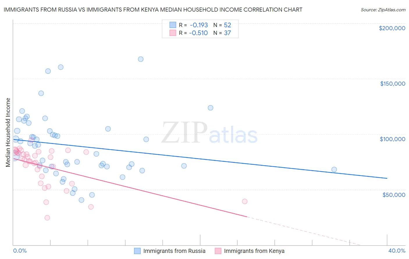 Immigrants from Russia vs Immigrants from Kenya Median Household Income