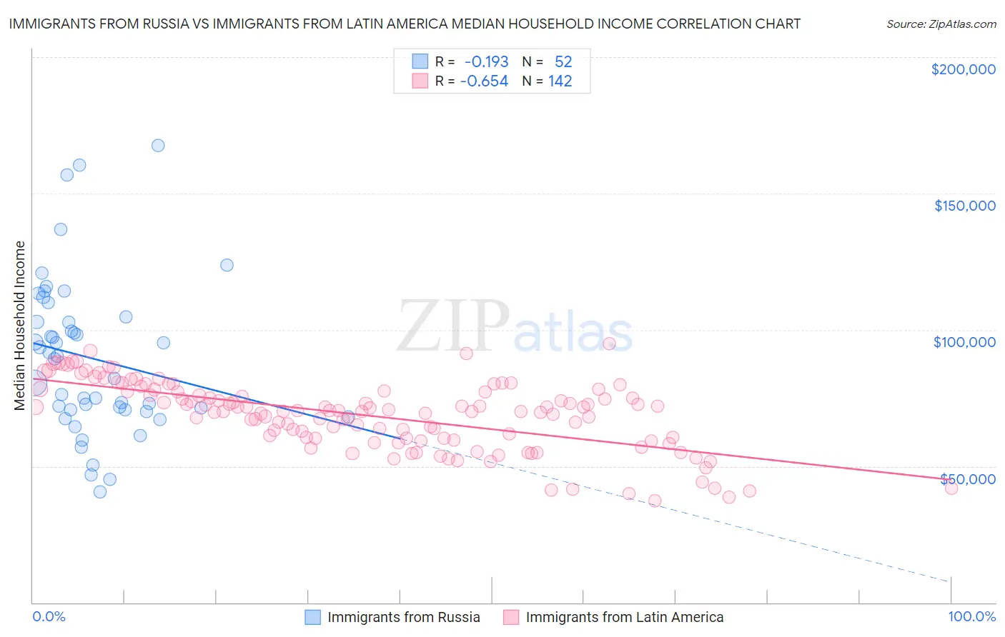 Immigrants from Russia vs Immigrants from Latin America Median Household Income