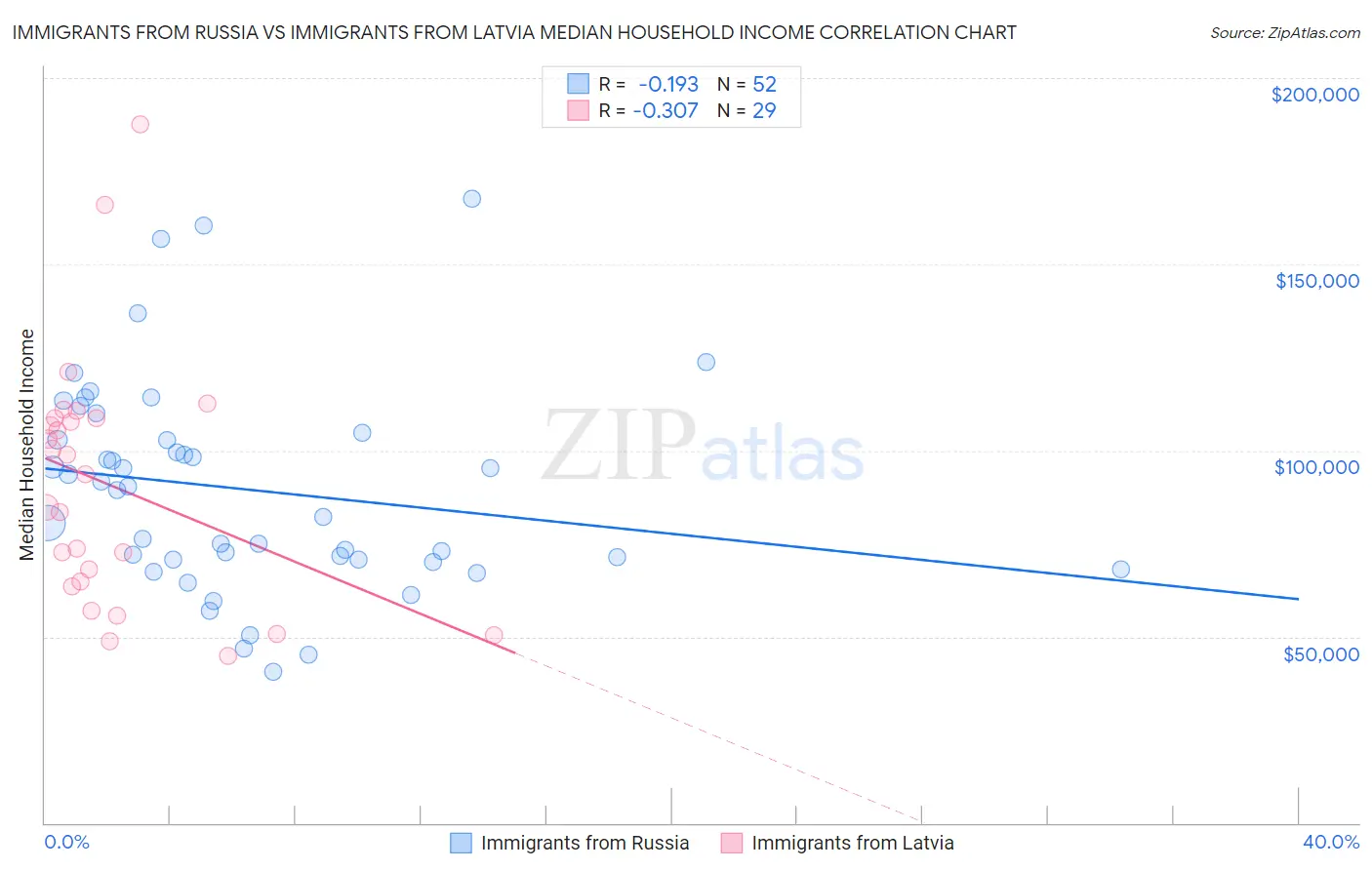 Immigrants from Russia vs Immigrants from Latvia Median Household Income