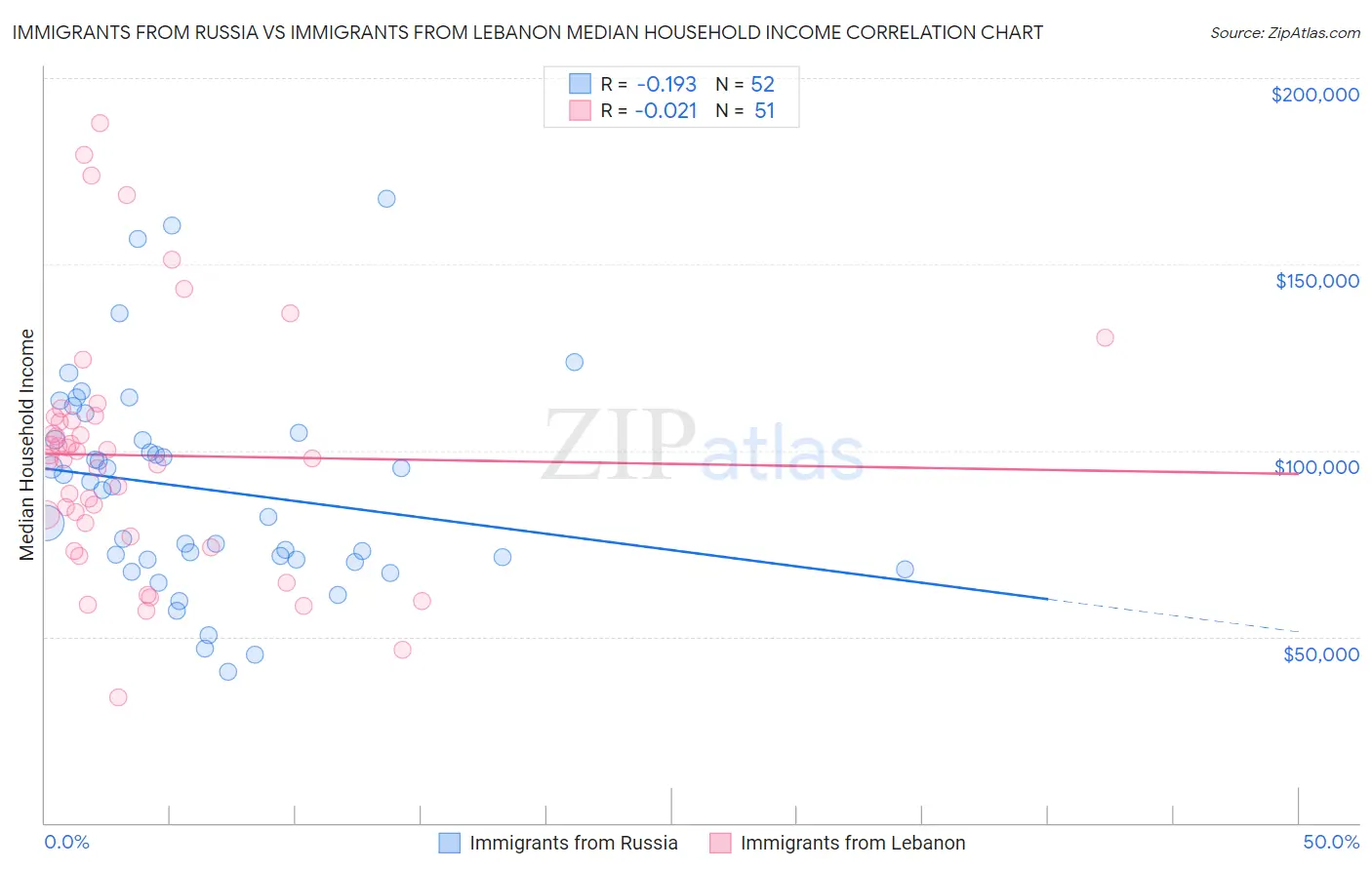 Immigrants from Russia vs Immigrants from Lebanon Median Household Income
