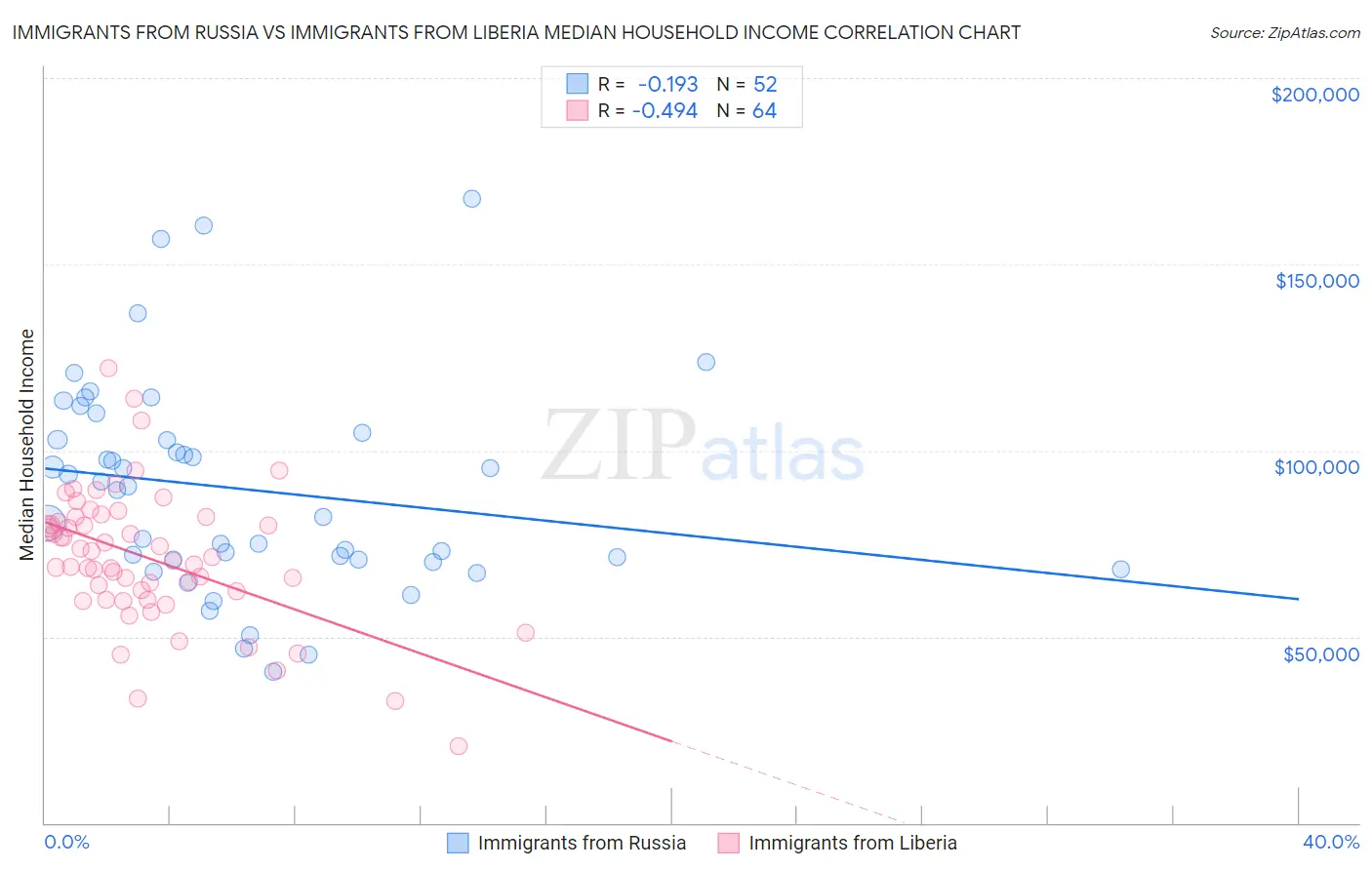 Immigrants from Russia vs Immigrants from Liberia Median Household Income