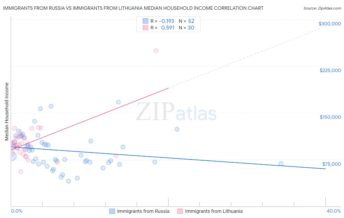 Immigrants from Russia vs Immigrants from Lithuania Median Household Income