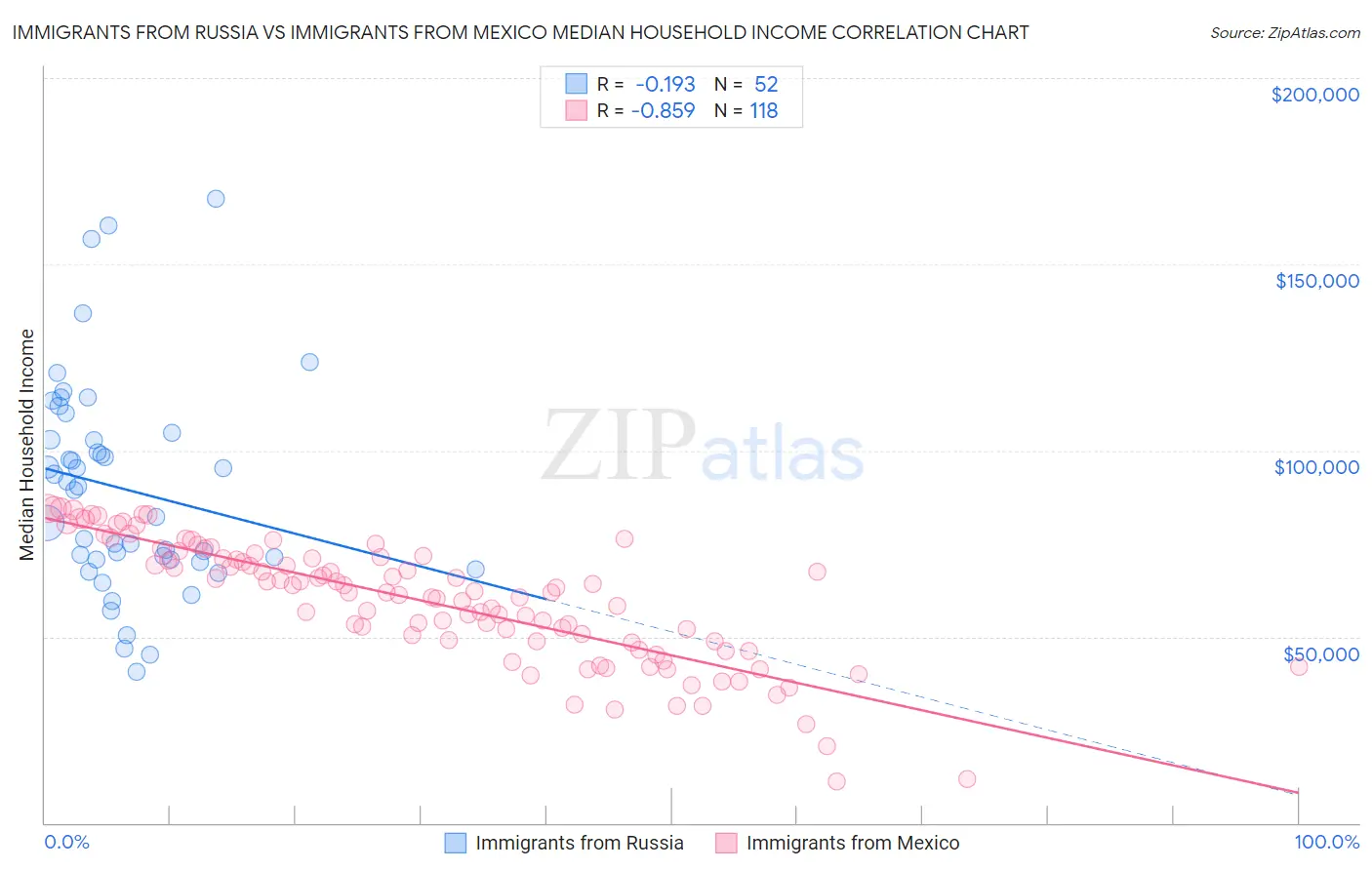 Immigrants from Russia vs Immigrants from Mexico Median Household Income
