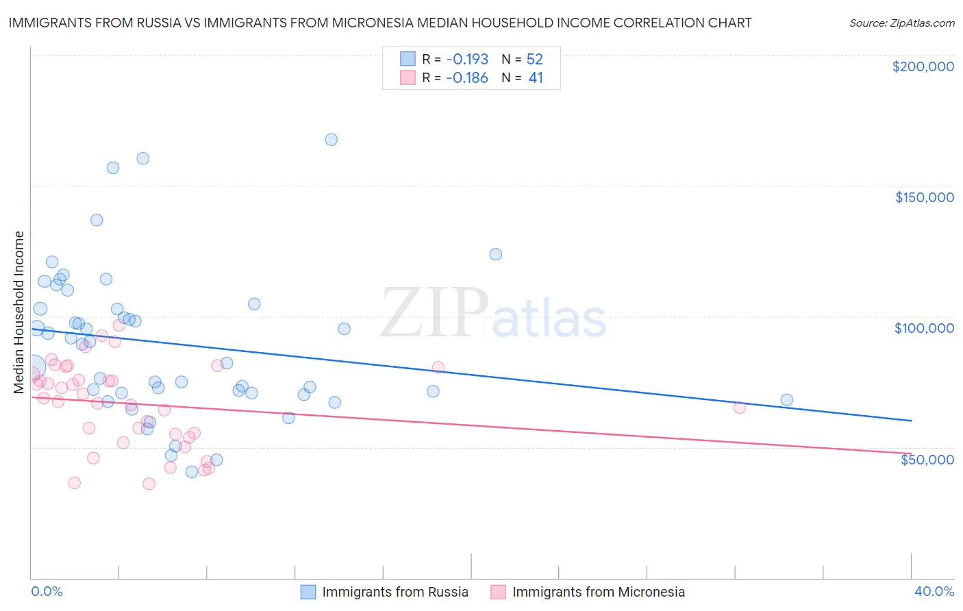 Immigrants from Russia vs Immigrants from Micronesia Median Household Income