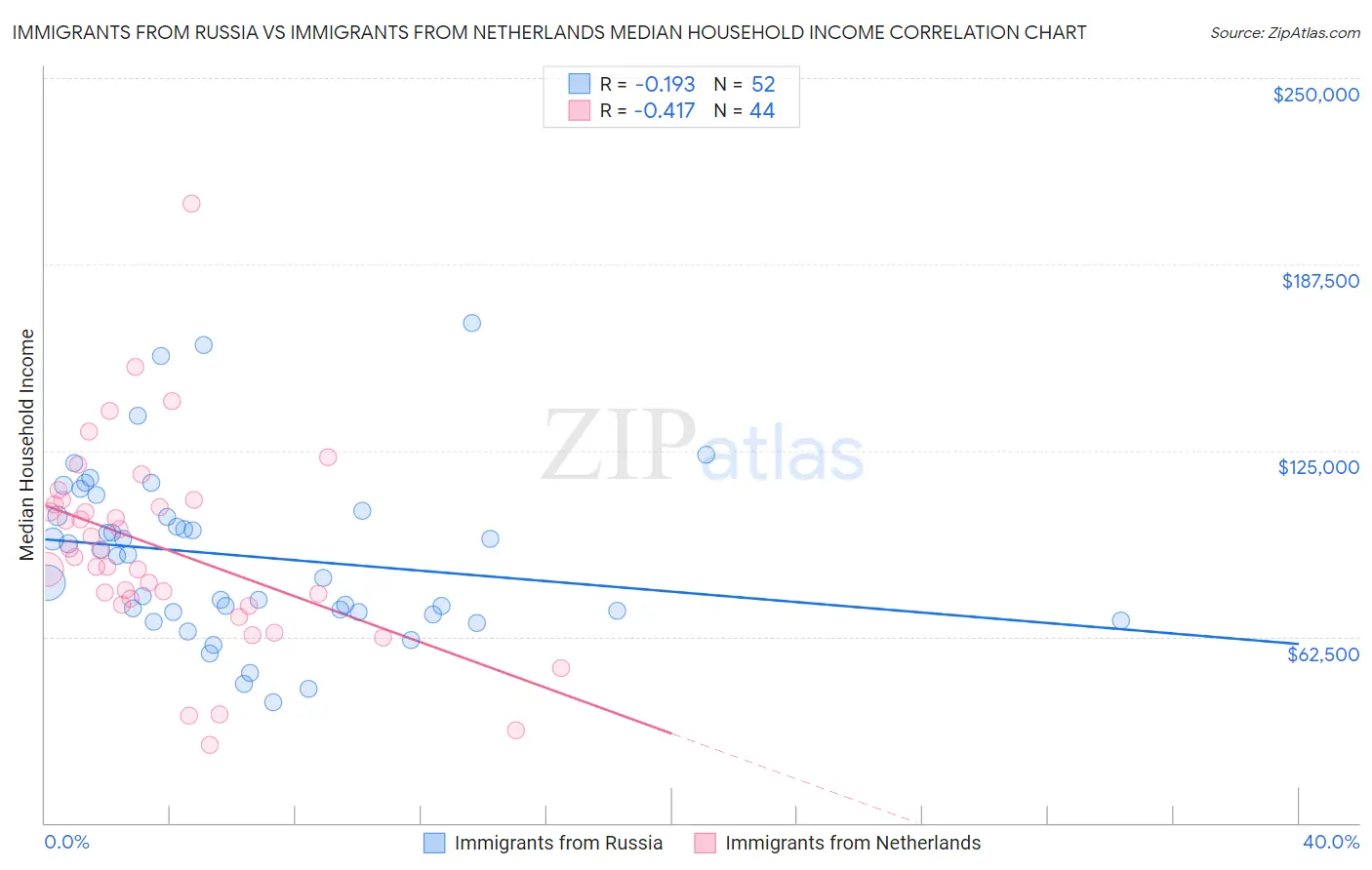 Immigrants from Russia vs Immigrants from Netherlands Median Household Income