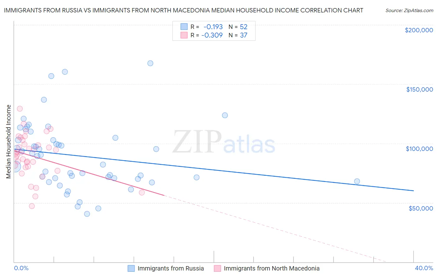 Immigrants from Russia vs Immigrants from North Macedonia Median Household Income