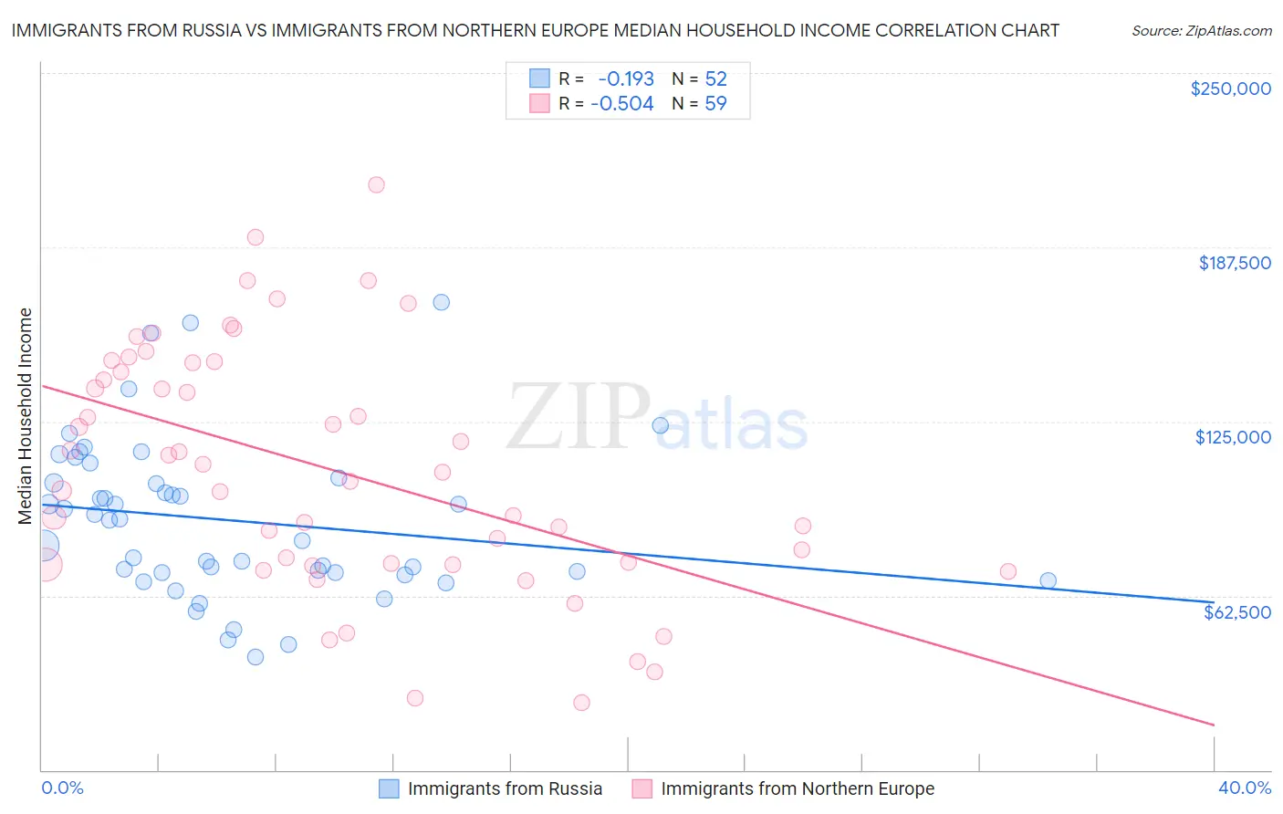 Immigrants from Russia vs Immigrants from Northern Europe Median Household Income