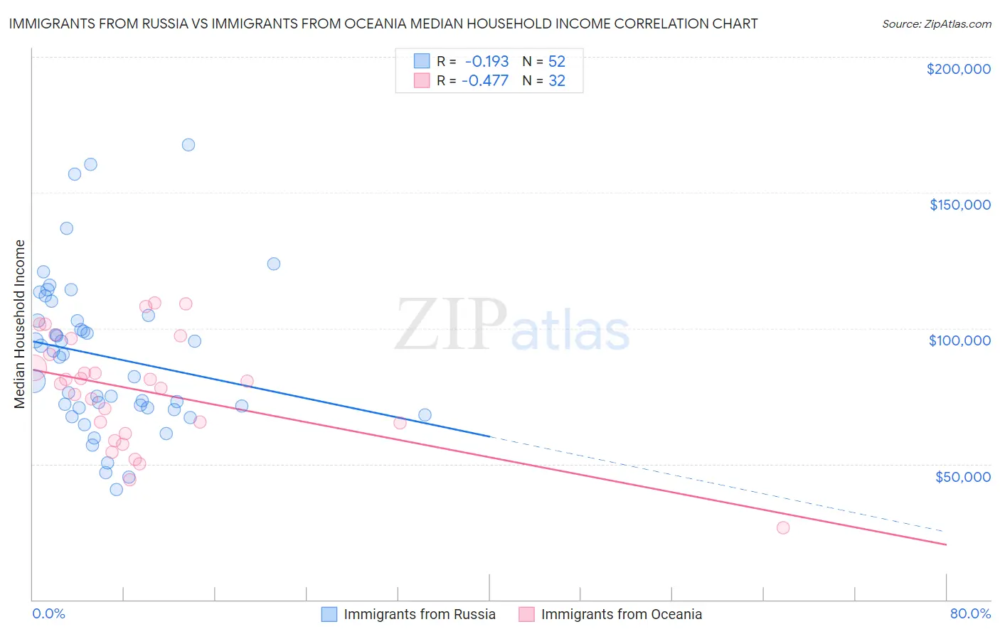 Immigrants from Russia vs Immigrants from Oceania Median Household Income