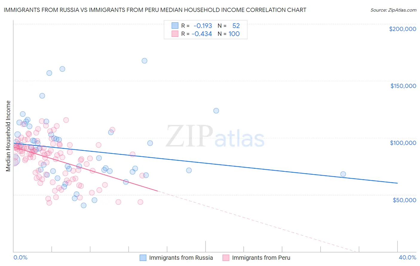 Immigrants from Russia vs Immigrants from Peru Median Household Income