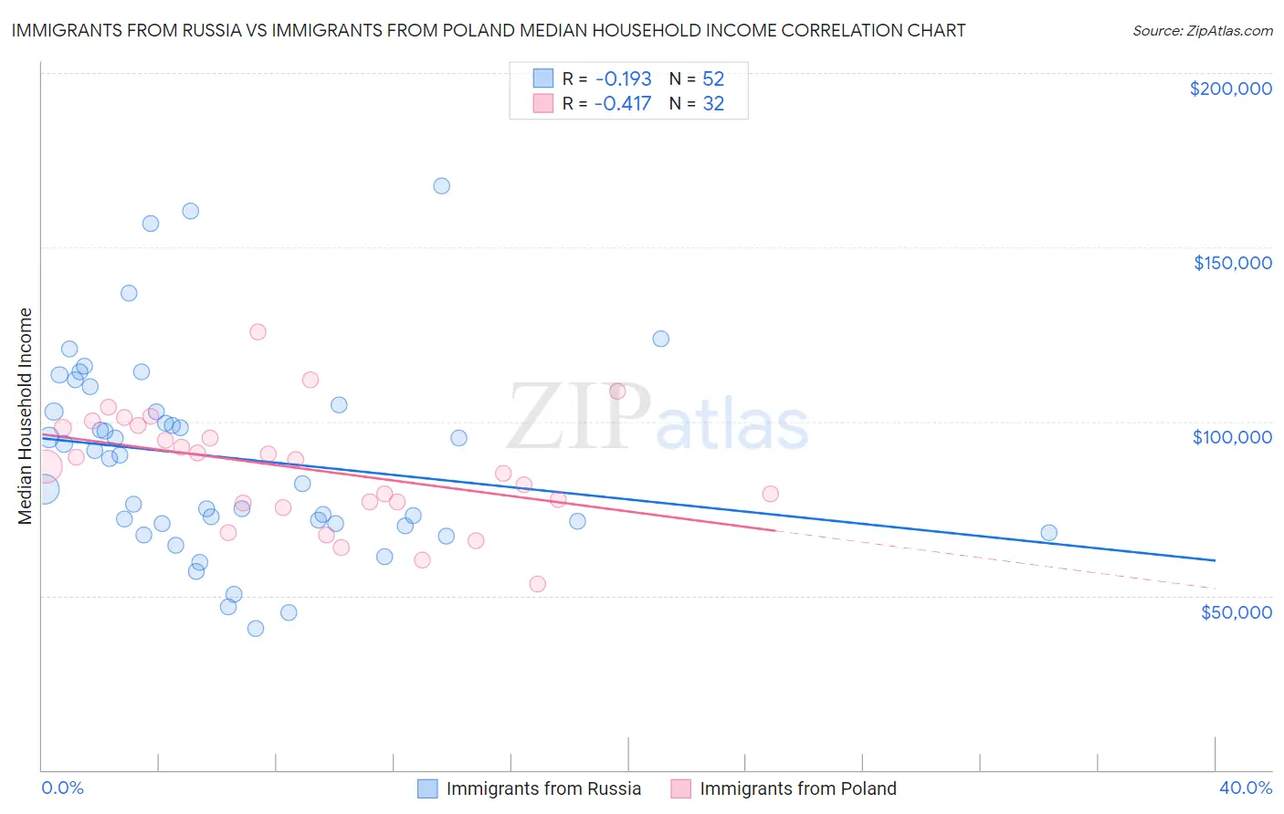 Immigrants from Russia vs Immigrants from Poland Median Household Income