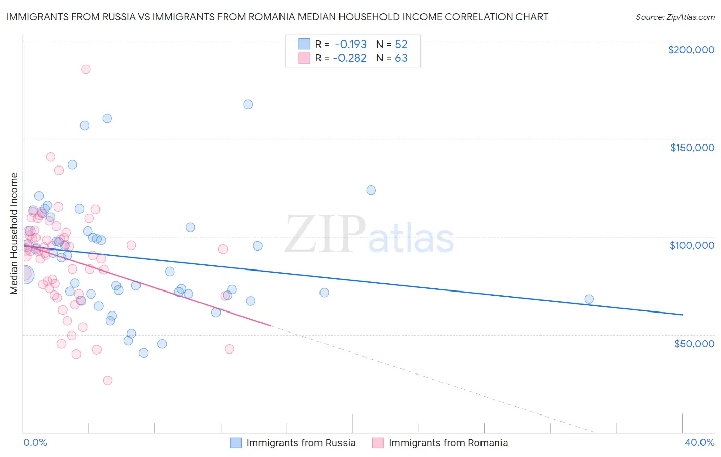 Immigrants from Russia vs Immigrants from Romania Median Household Income