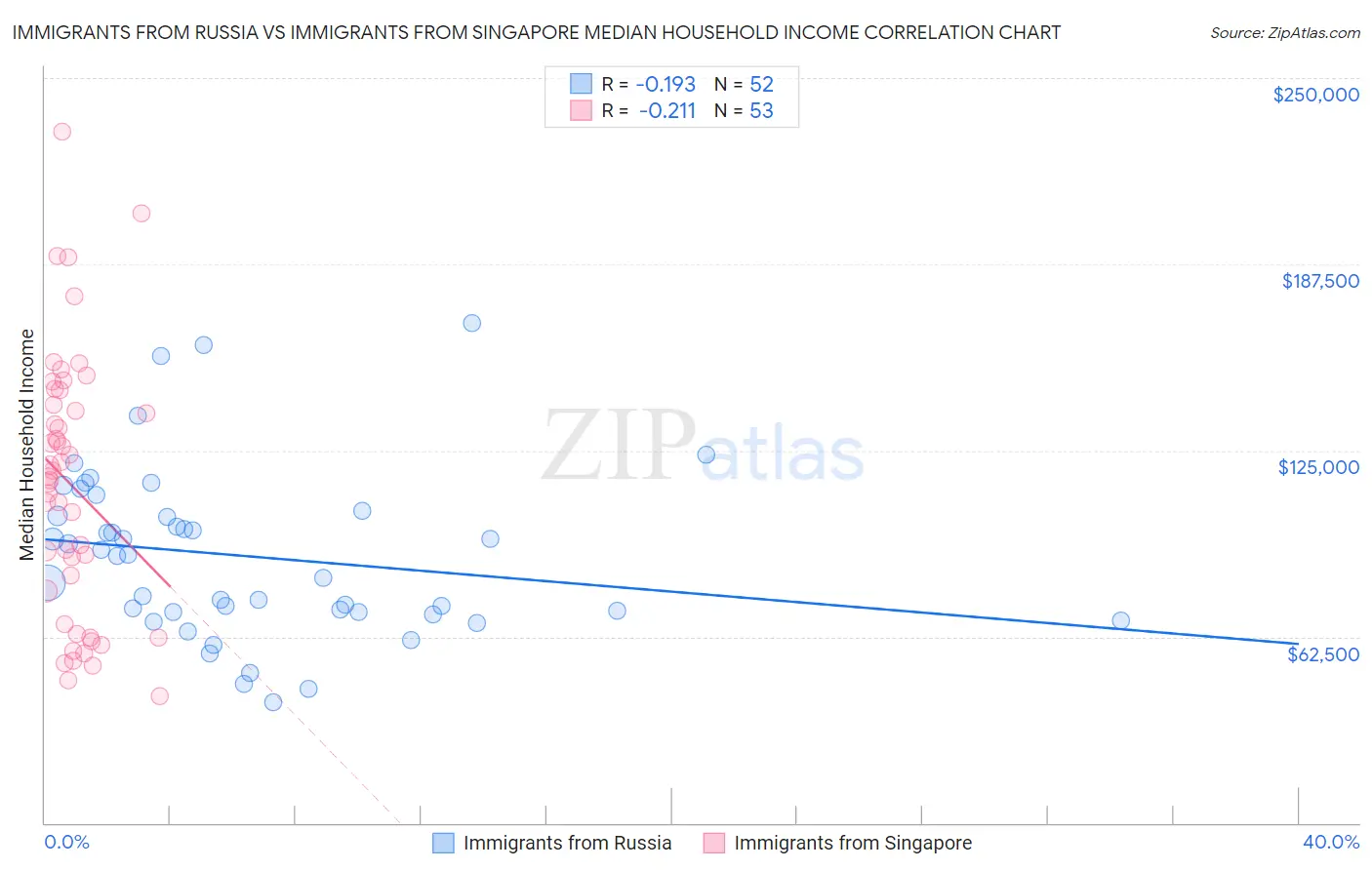 Immigrants from Russia vs Immigrants from Singapore Median Household Income