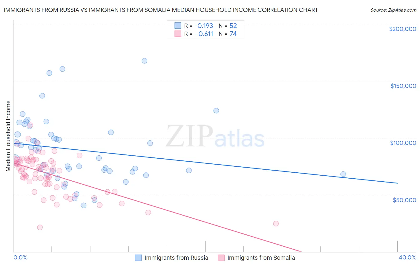 Immigrants from Russia vs Immigrants from Somalia Median Household Income