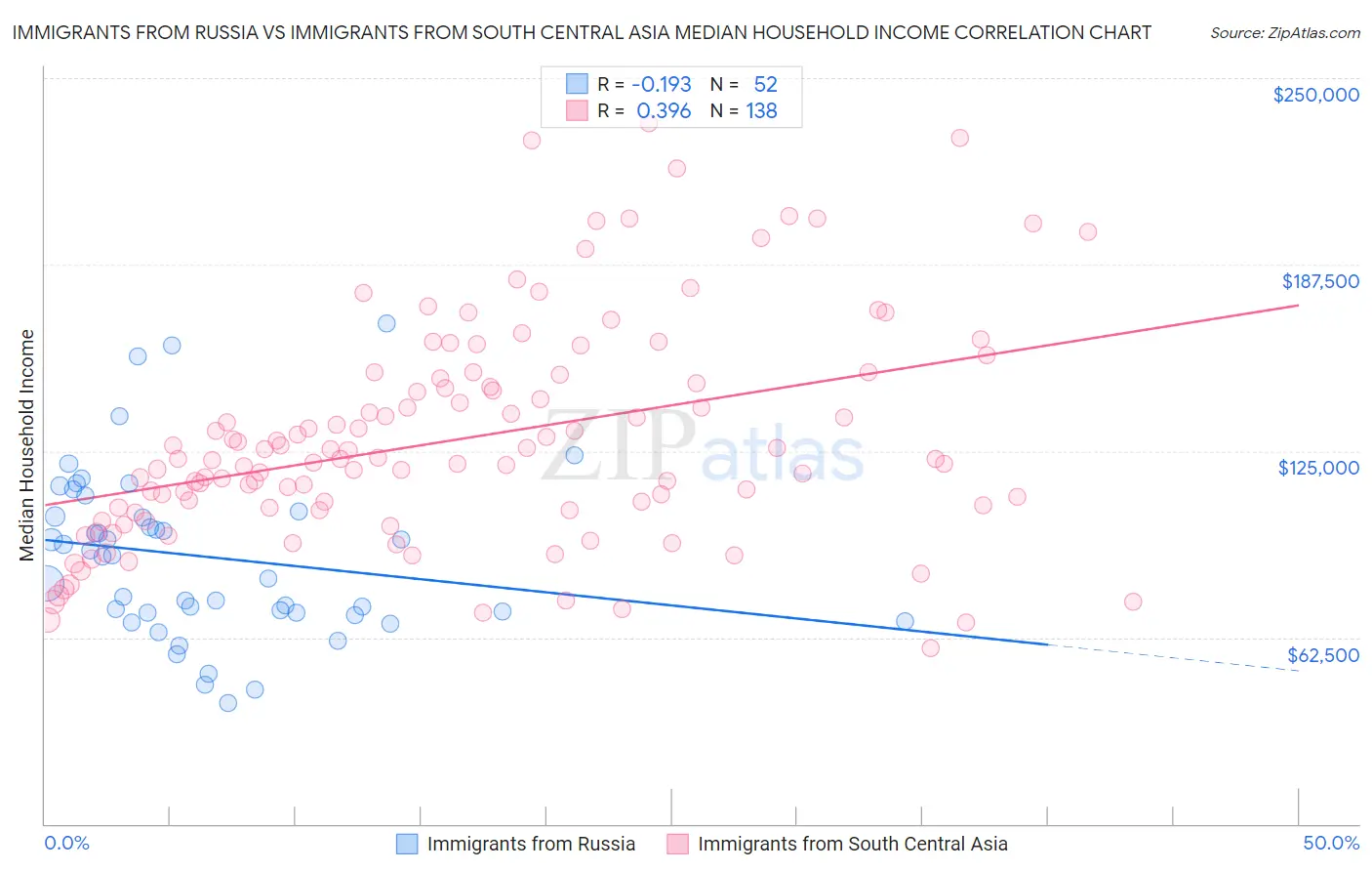 Immigrants from Russia vs Immigrants from South Central Asia Median Household Income