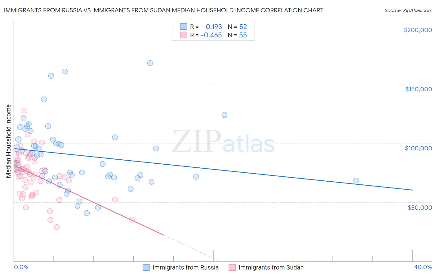 Immigrants from Russia vs Immigrants from Sudan Median Household Income
