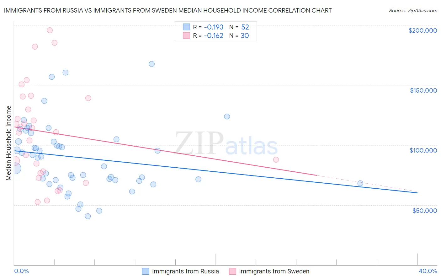 Immigrants from Russia vs Immigrants from Sweden Median Household Income