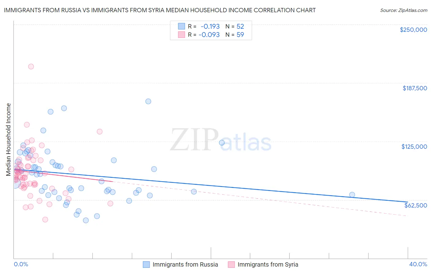 Immigrants from Russia vs Immigrants from Syria Median Household Income