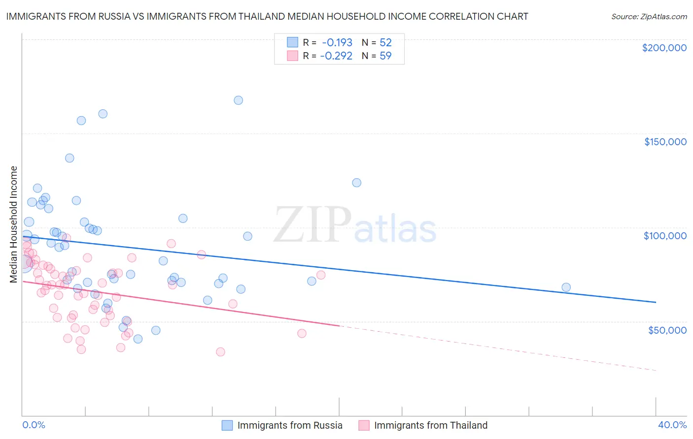 Immigrants from Russia vs Immigrants from Thailand Median Household Income