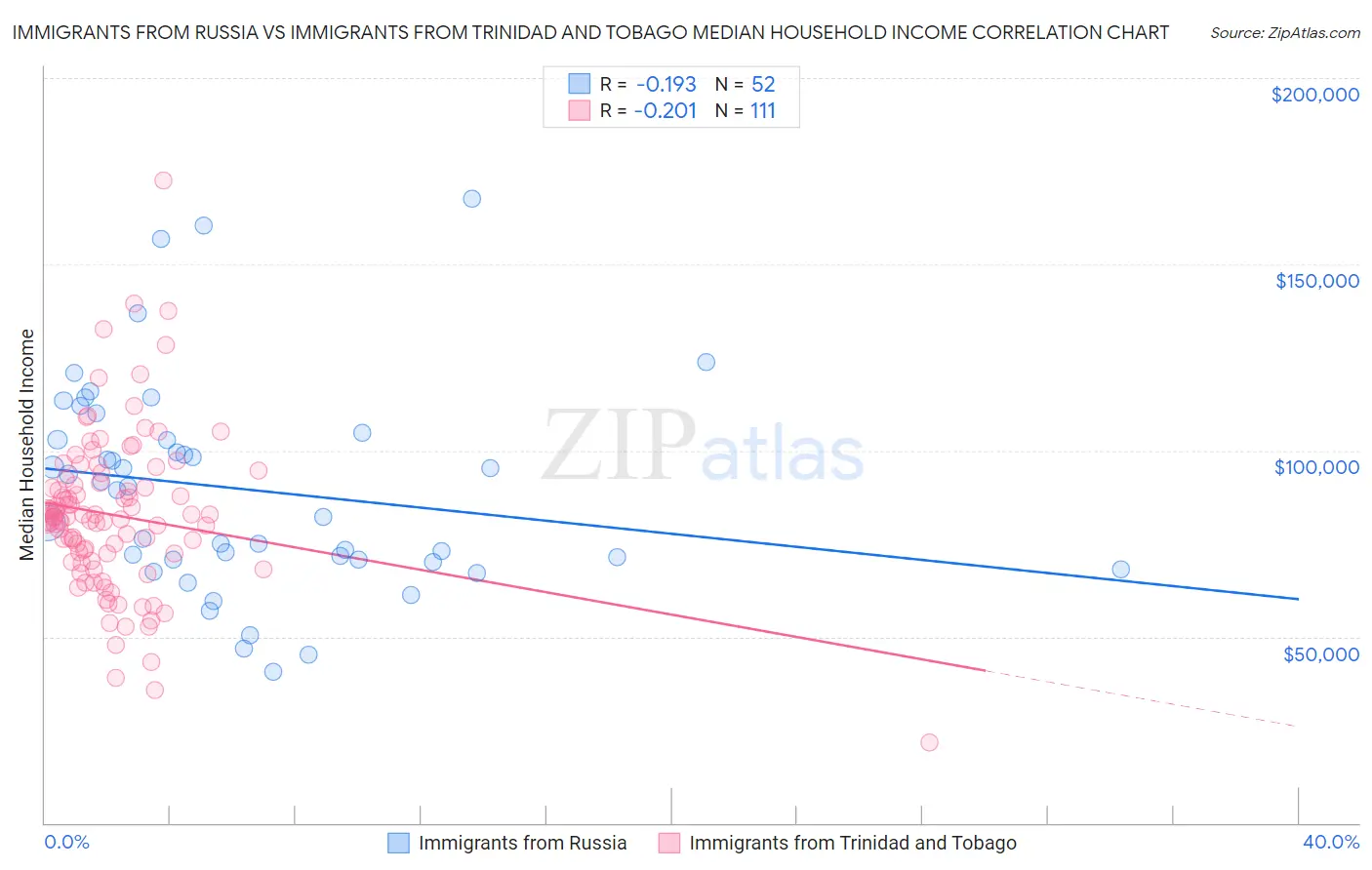 Immigrants from Russia vs Immigrants from Trinidad and Tobago Median Household Income