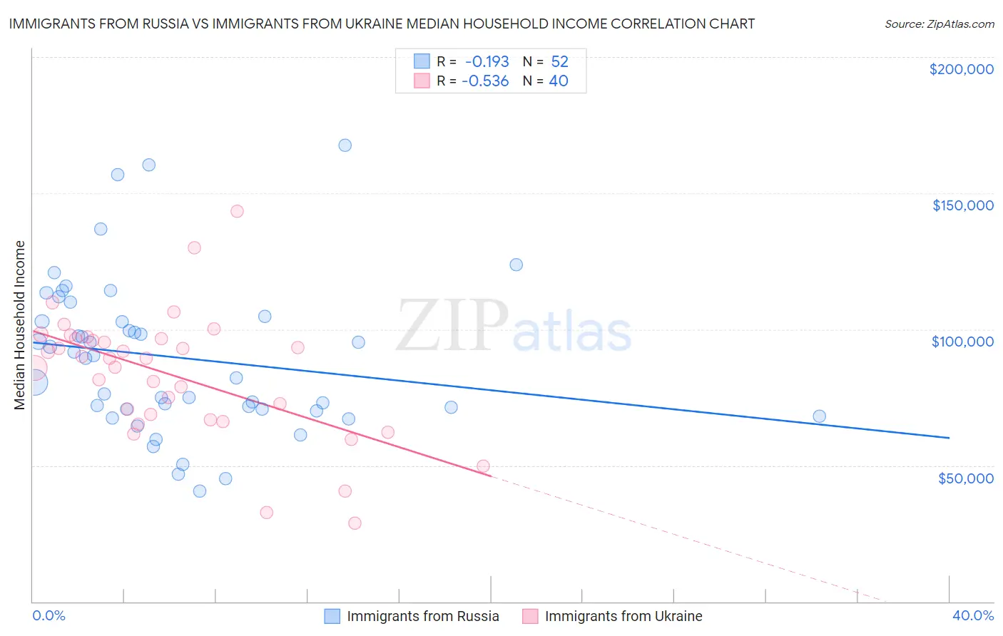 Immigrants from Russia vs Immigrants from Ukraine Median Household Income