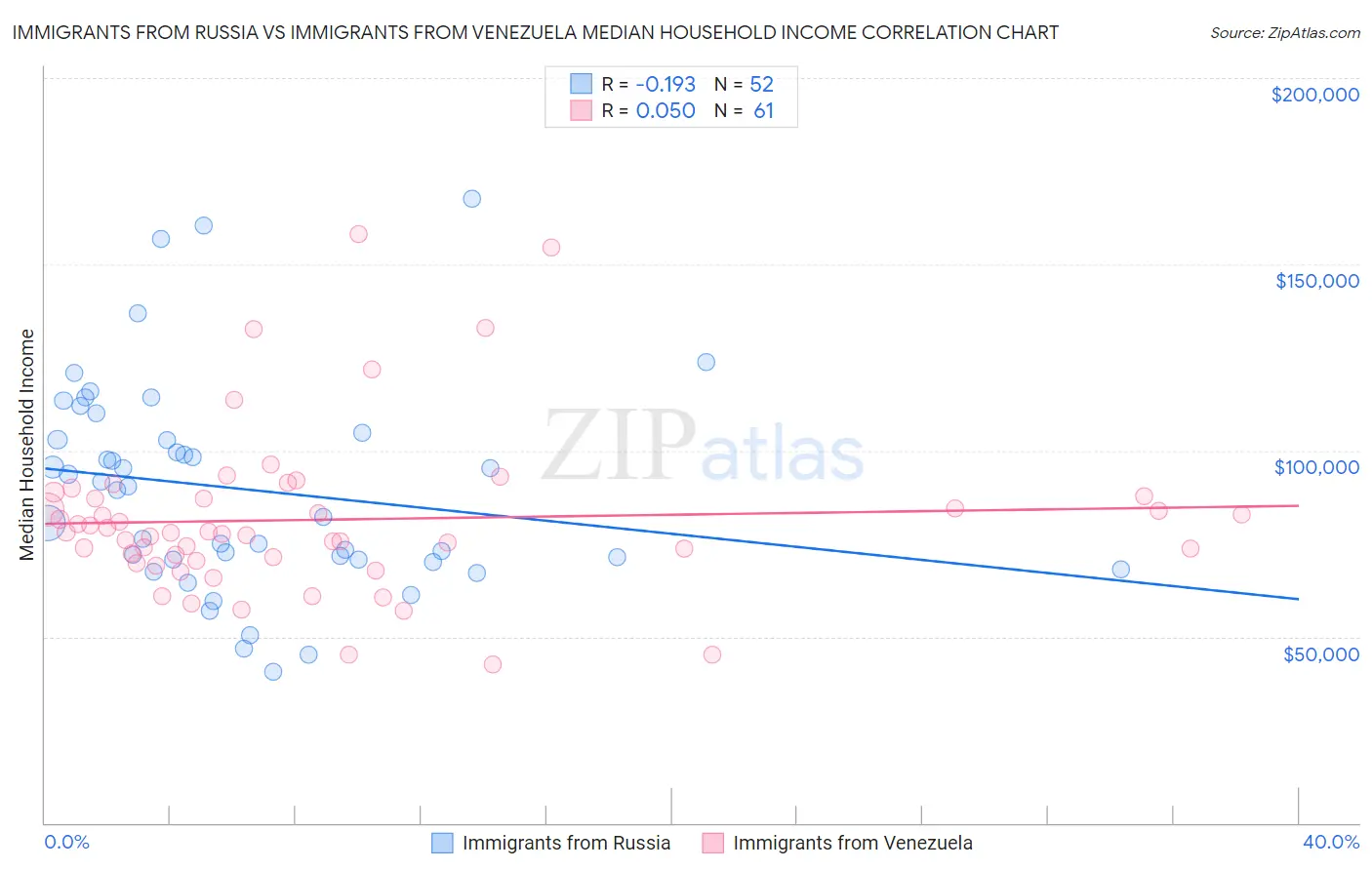 Immigrants from Russia vs Immigrants from Venezuela Median Household Income