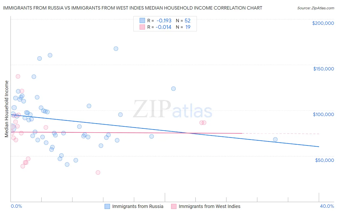 Immigrants from Russia vs Immigrants from West Indies Median Household Income