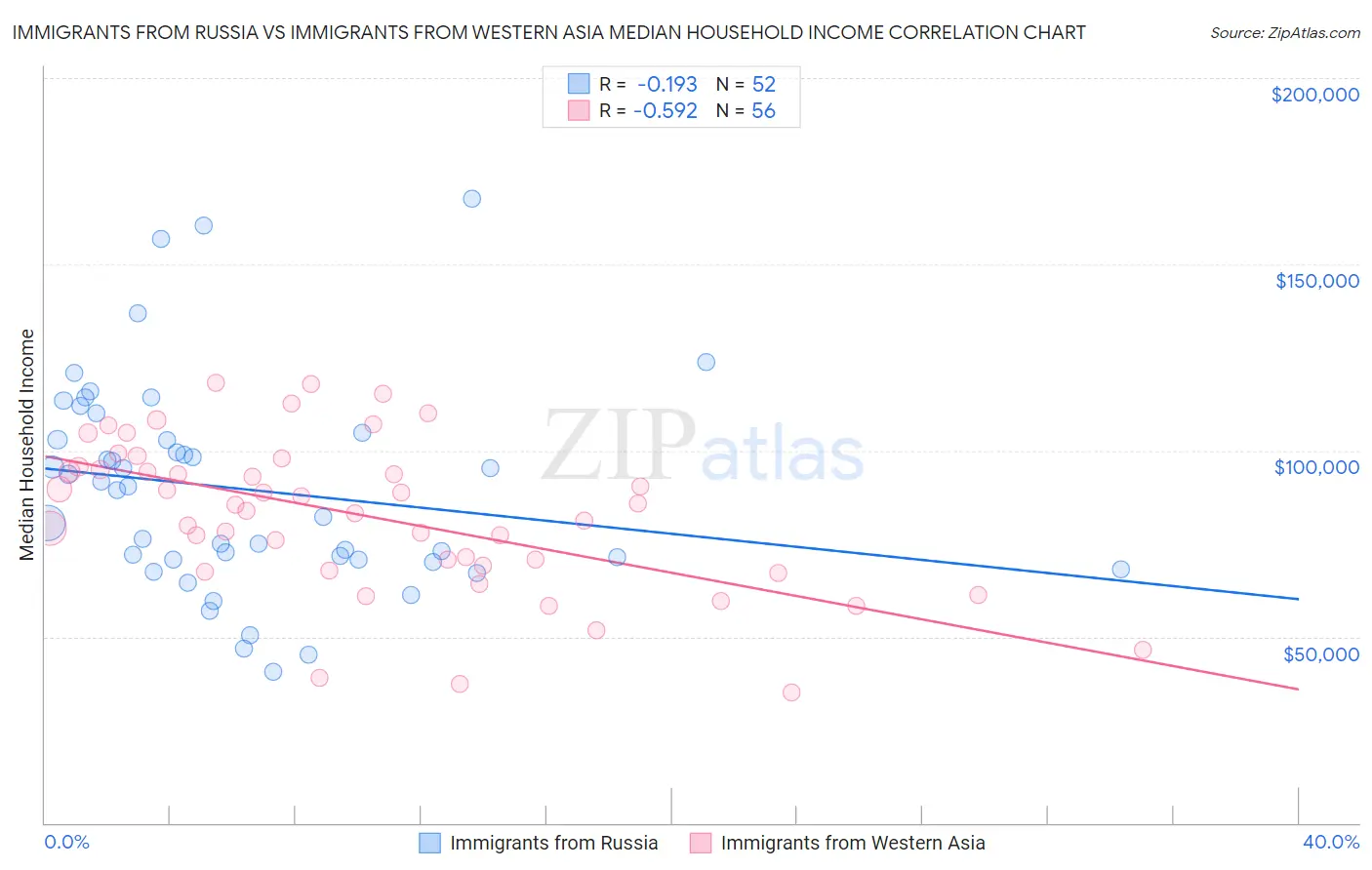 Immigrants from Russia vs Immigrants from Western Asia Median Household Income