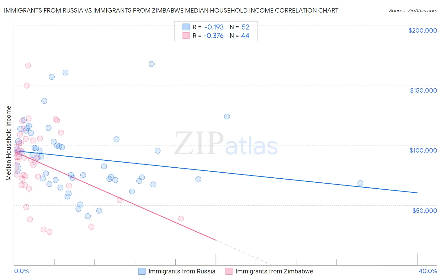 Immigrants from Russia vs Immigrants from Zimbabwe Median Household Income