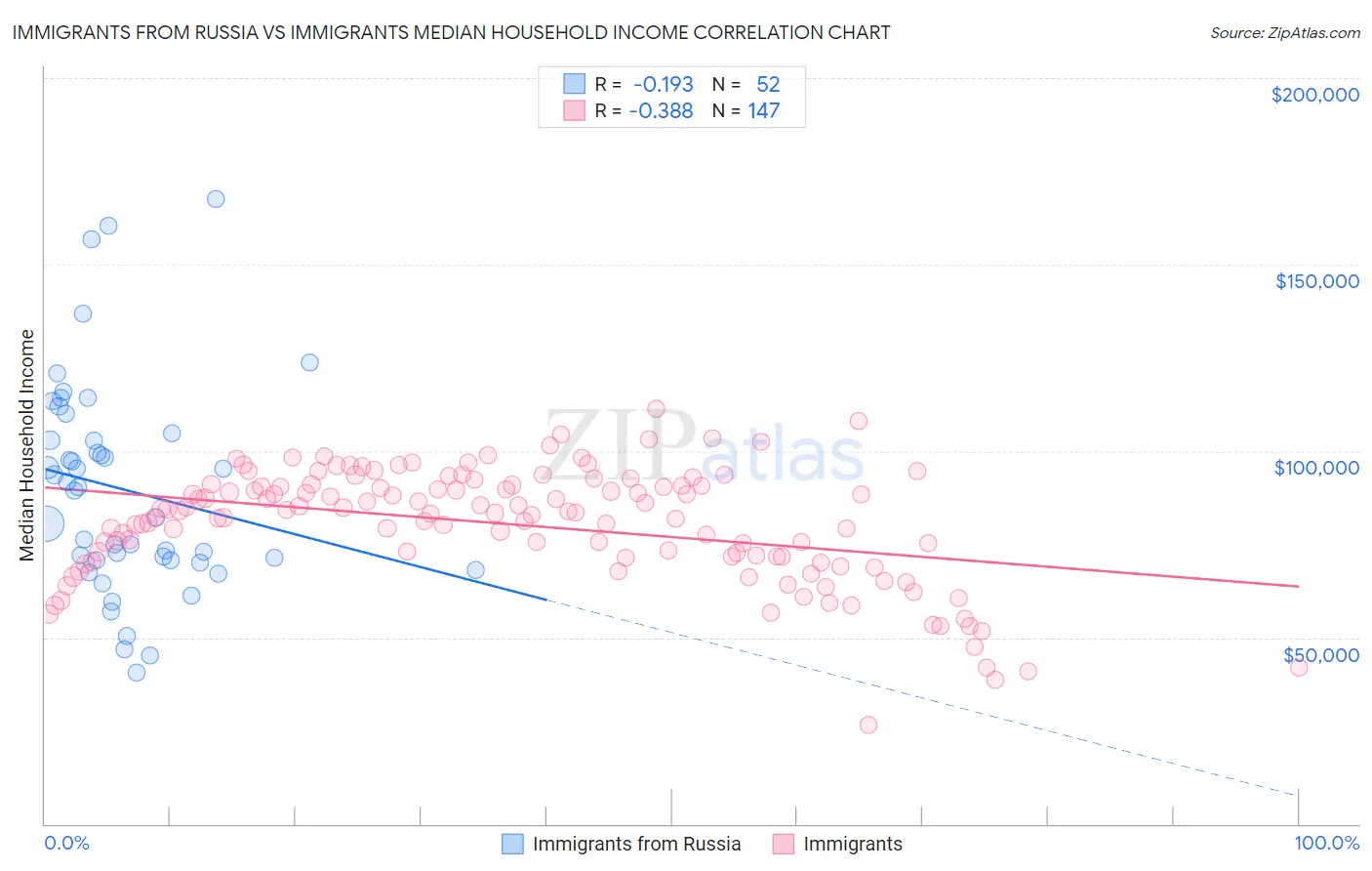 Immigrants from Russia vs Immigrants Median Household Income