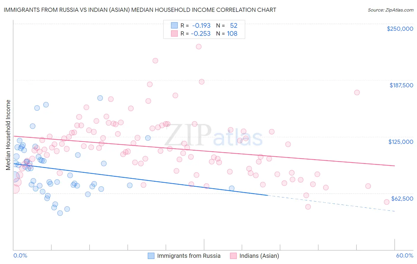 Immigrants from Russia vs Indian (Asian) Median Household Income