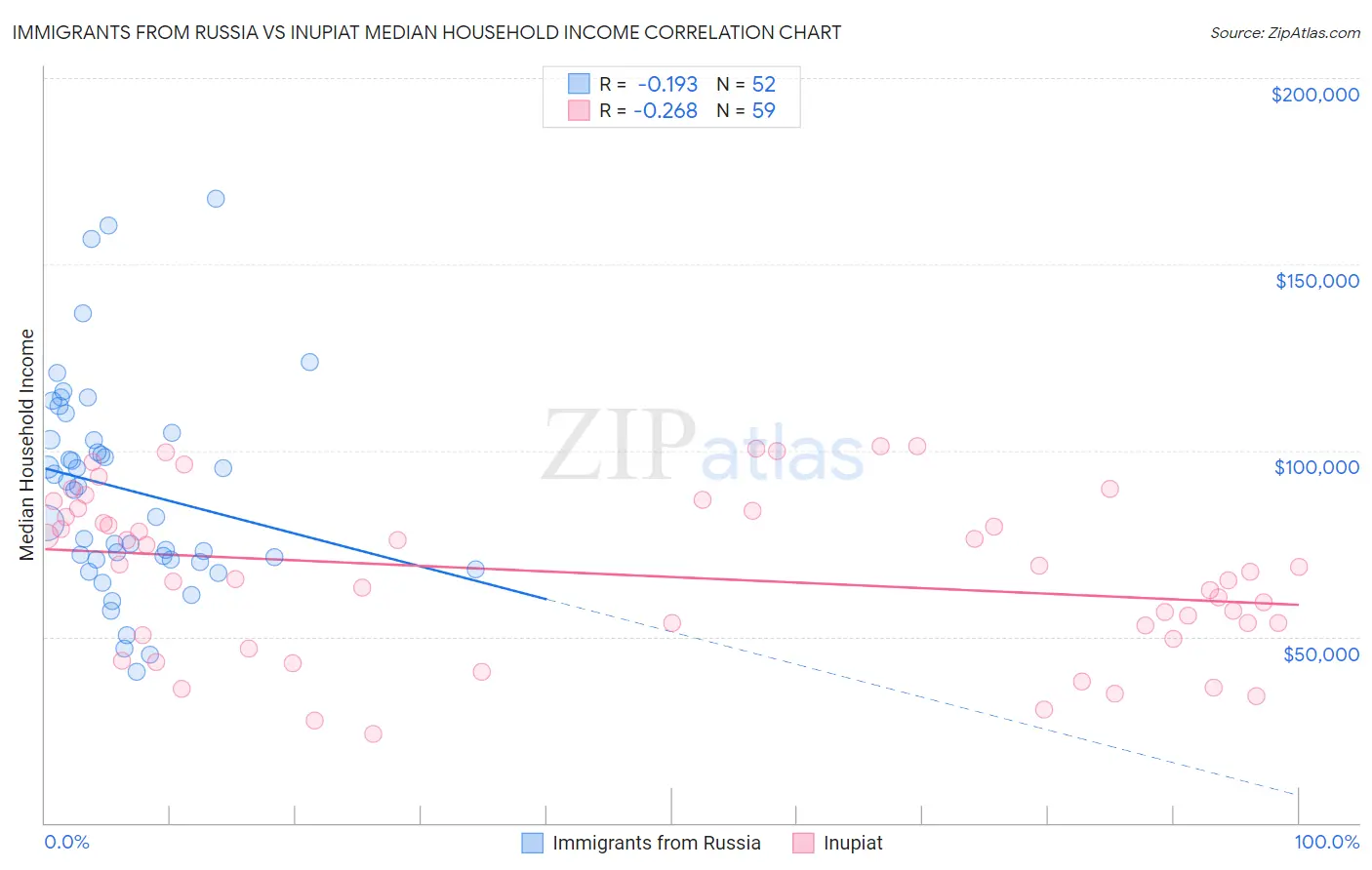 Immigrants from Russia vs Inupiat Median Household Income