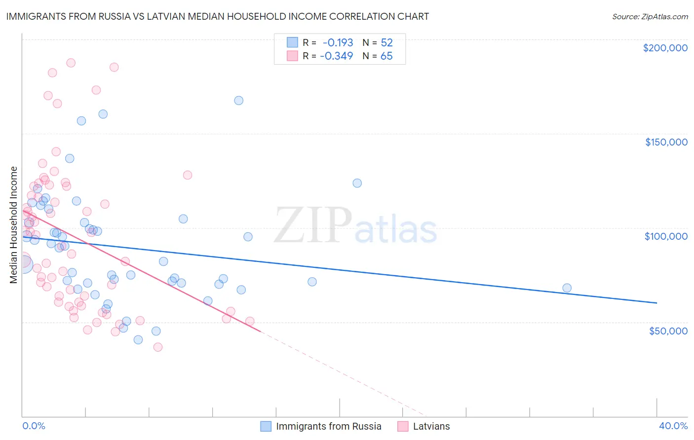 Immigrants from Russia vs Latvian Median Household Income
