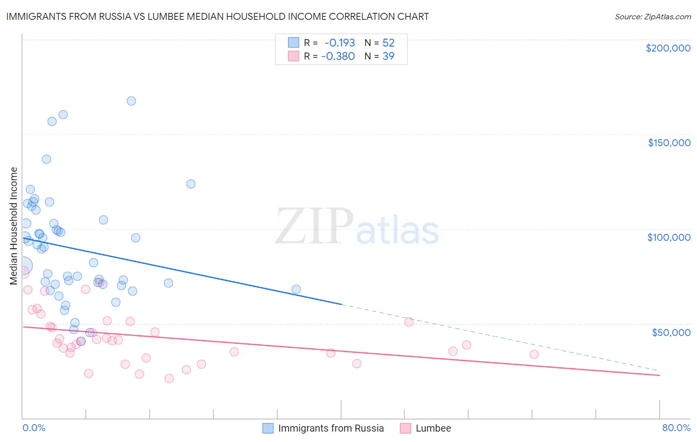 Immigrants from Russia vs Lumbee Median Household Income