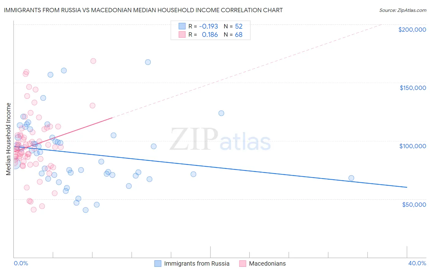Immigrants from Russia vs Macedonian Median Household Income