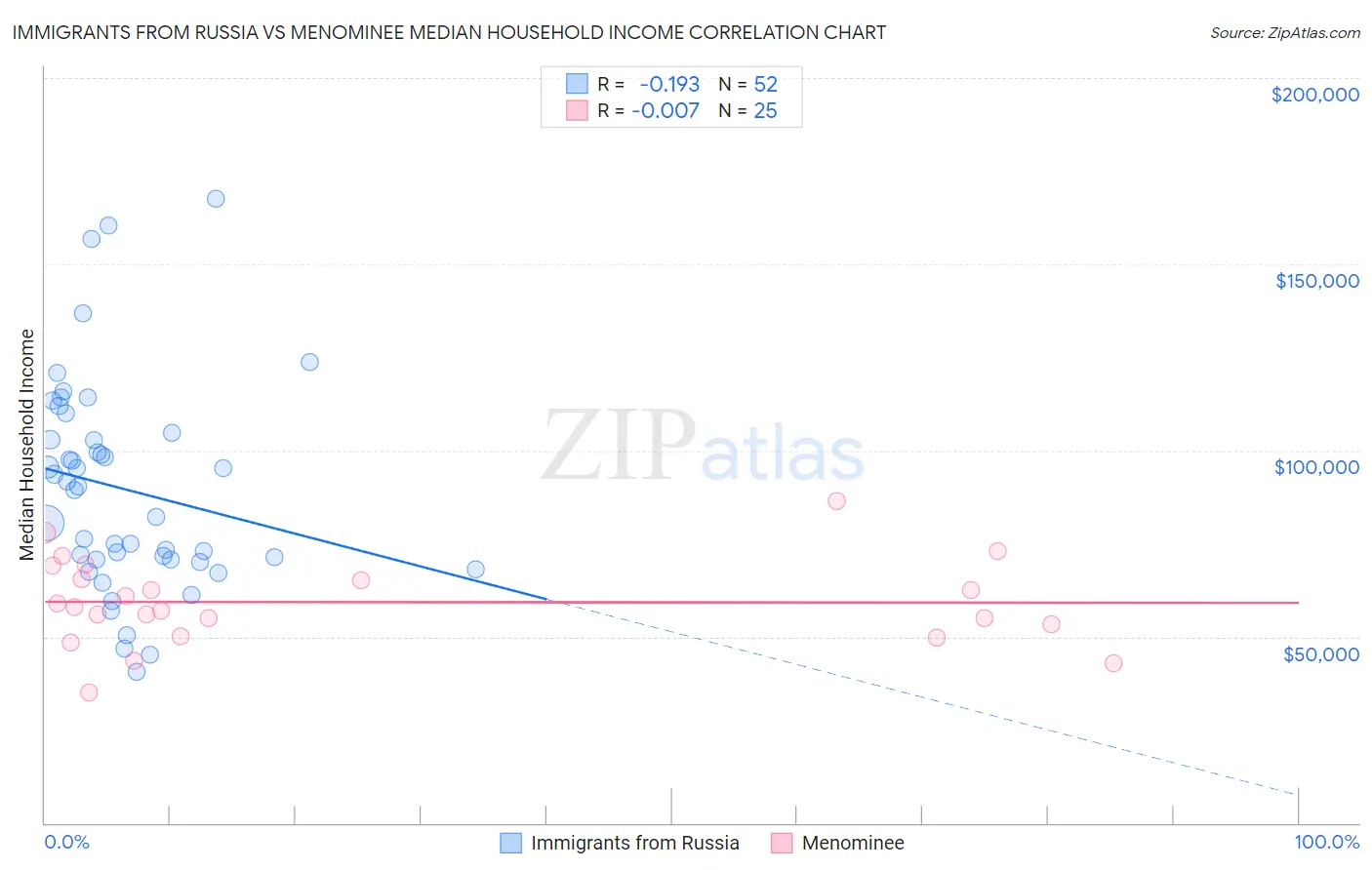 Immigrants from Russia vs Menominee Median Household Income