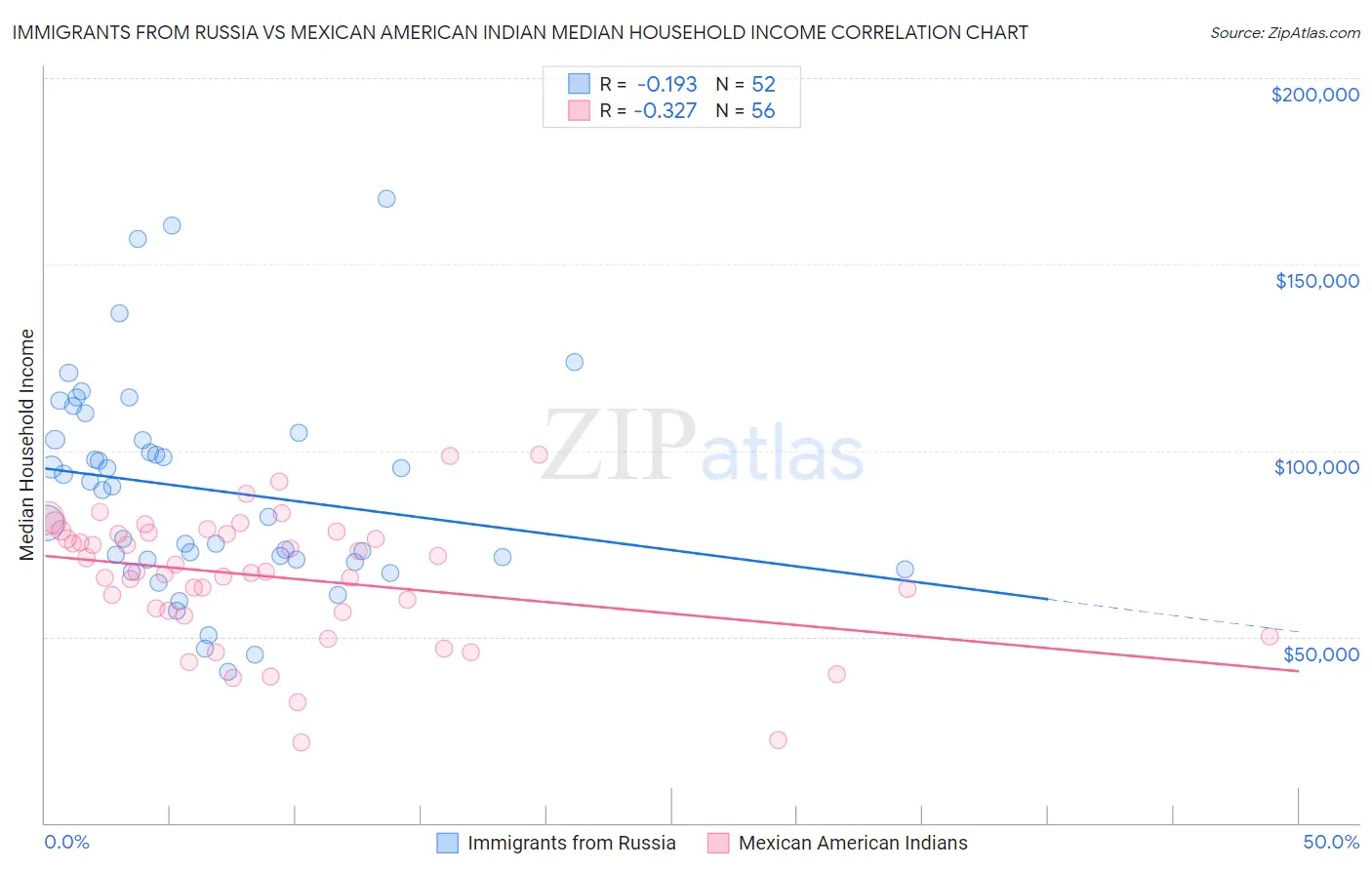 Immigrants from Russia vs Mexican American Indian Median Household Income