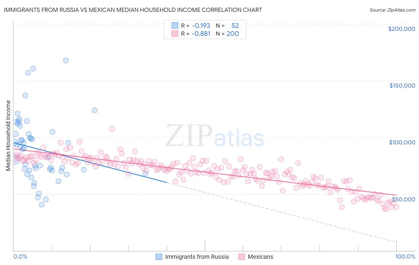 Immigrants from Russia vs Mexican Median Household Income