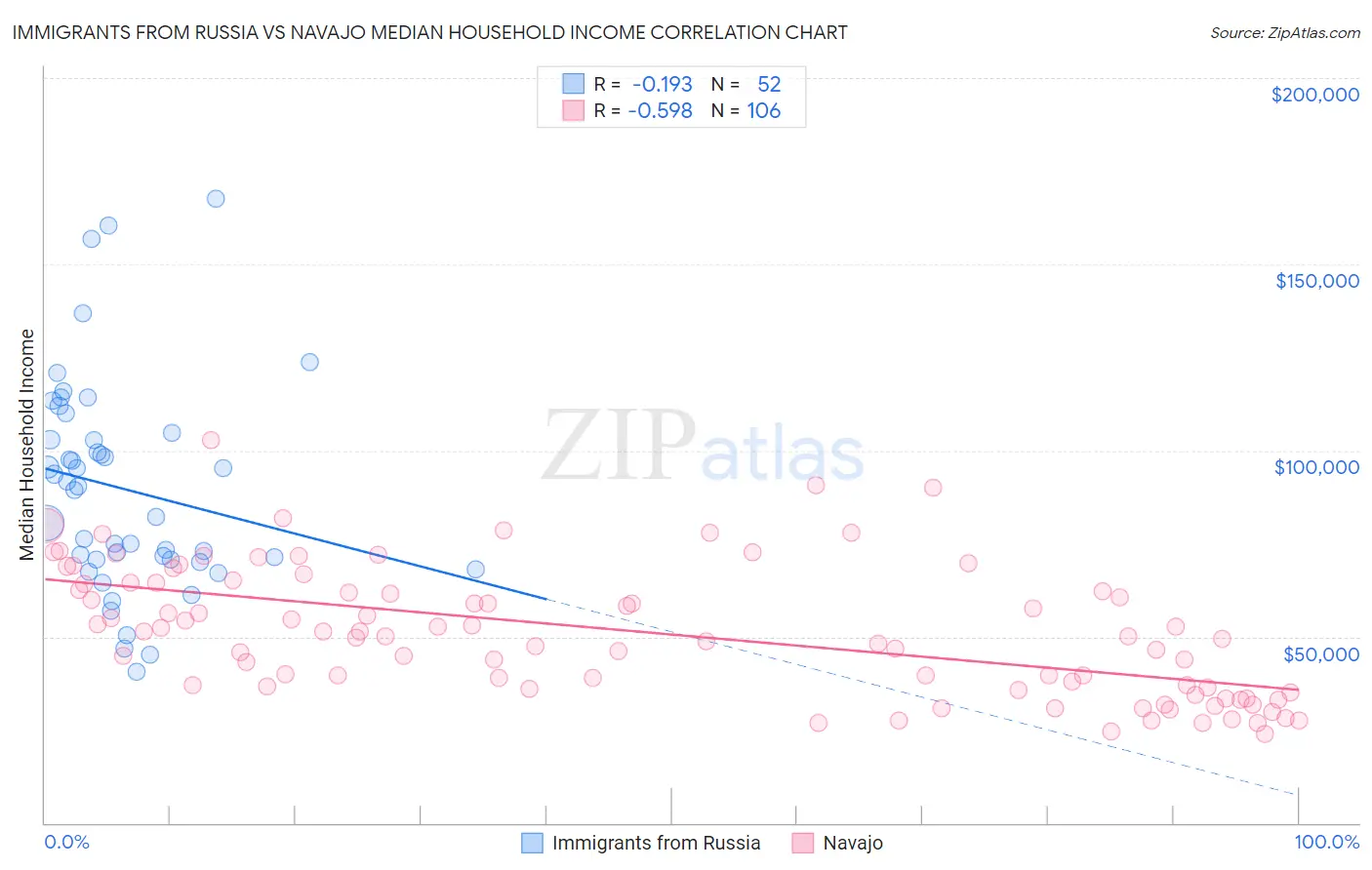 Immigrants from Russia vs Navajo Median Household Income