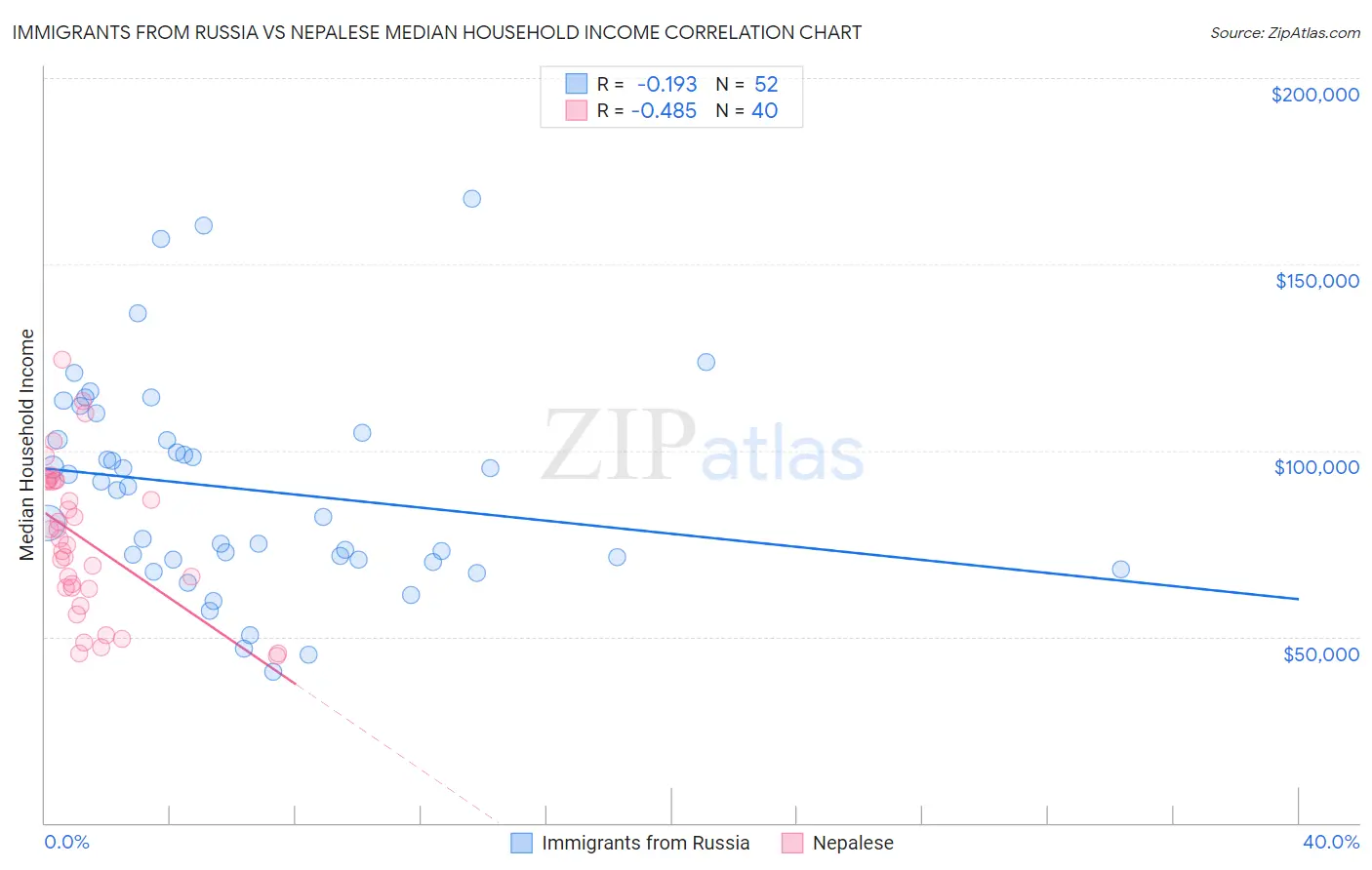Immigrants from Russia vs Nepalese Median Household Income