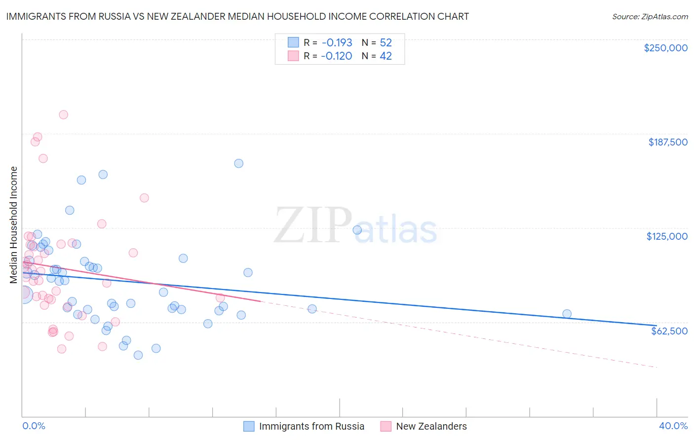 Immigrants from Russia vs New Zealander Median Household Income