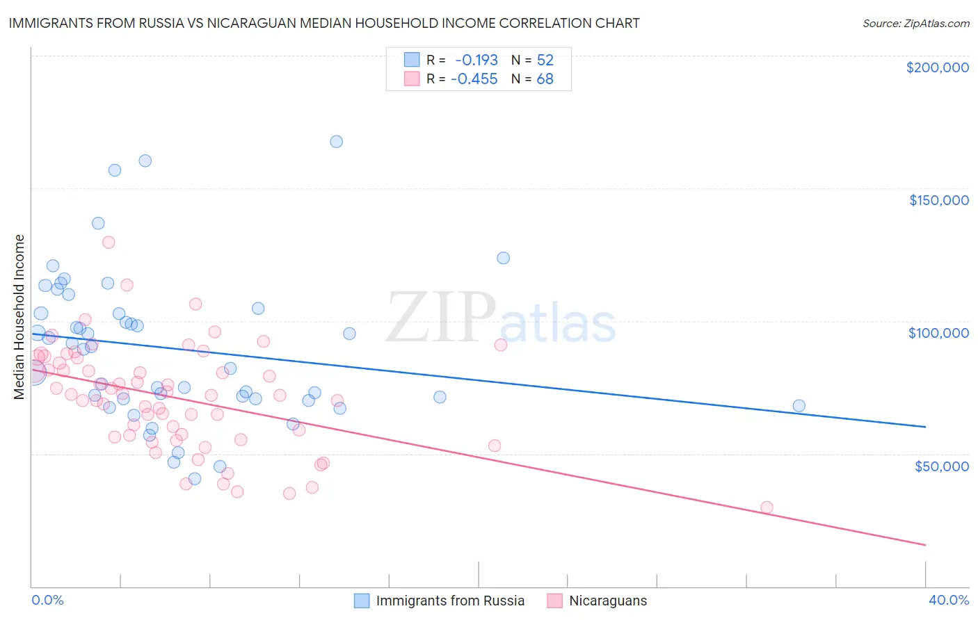 Immigrants from Russia vs Nicaraguan Median Household Income