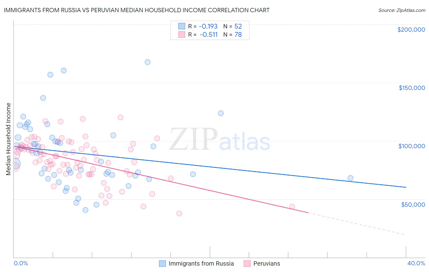 Immigrants from Russia vs Peruvian Median Household Income