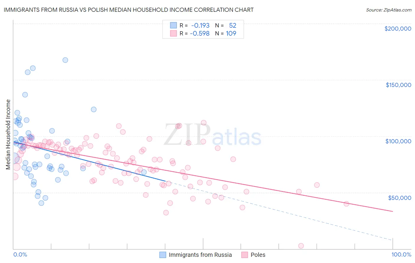 Immigrants from Russia vs Polish Median Household Income