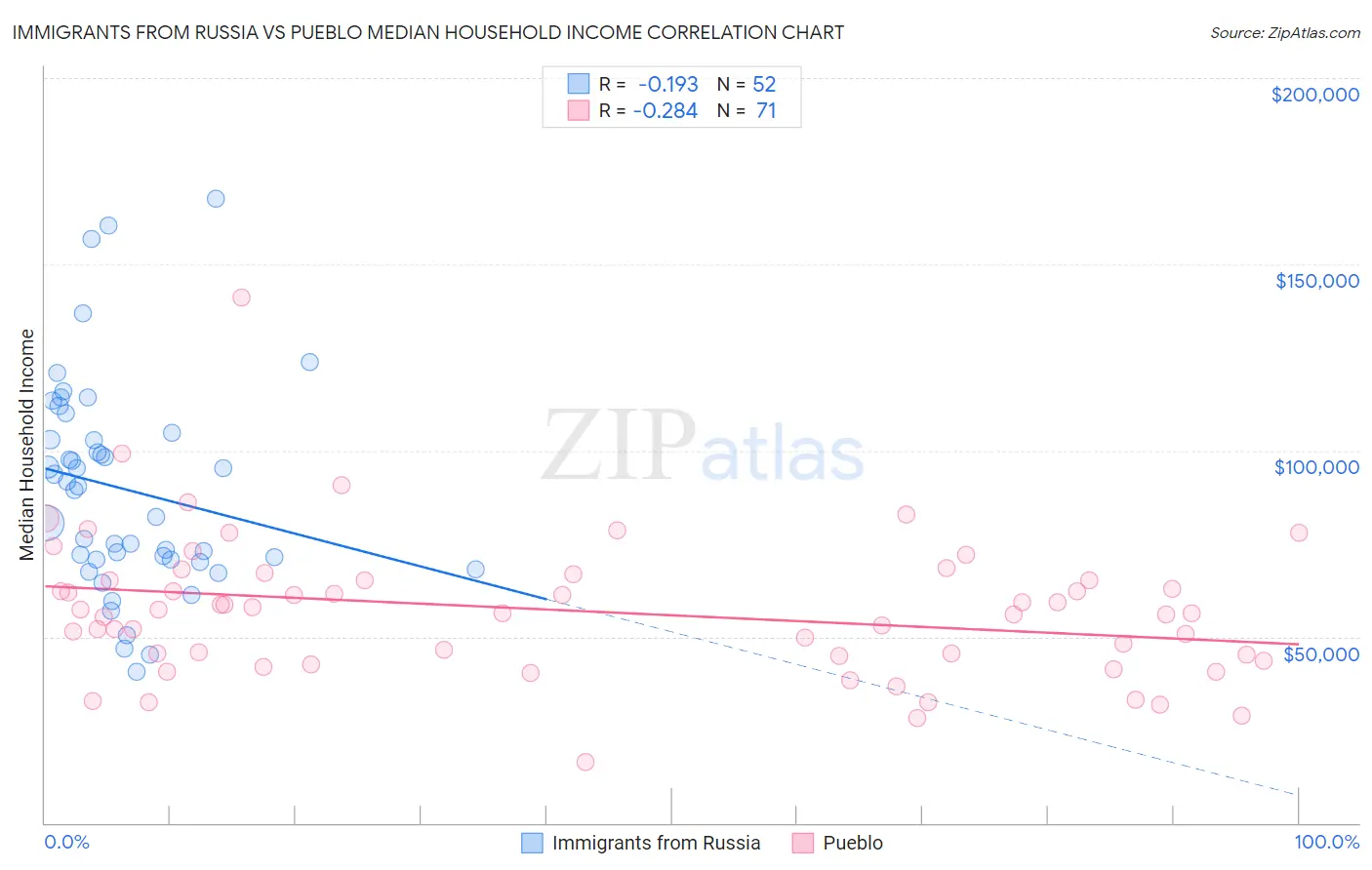 Immigrants from Russia vs Pueblo Median Household Income