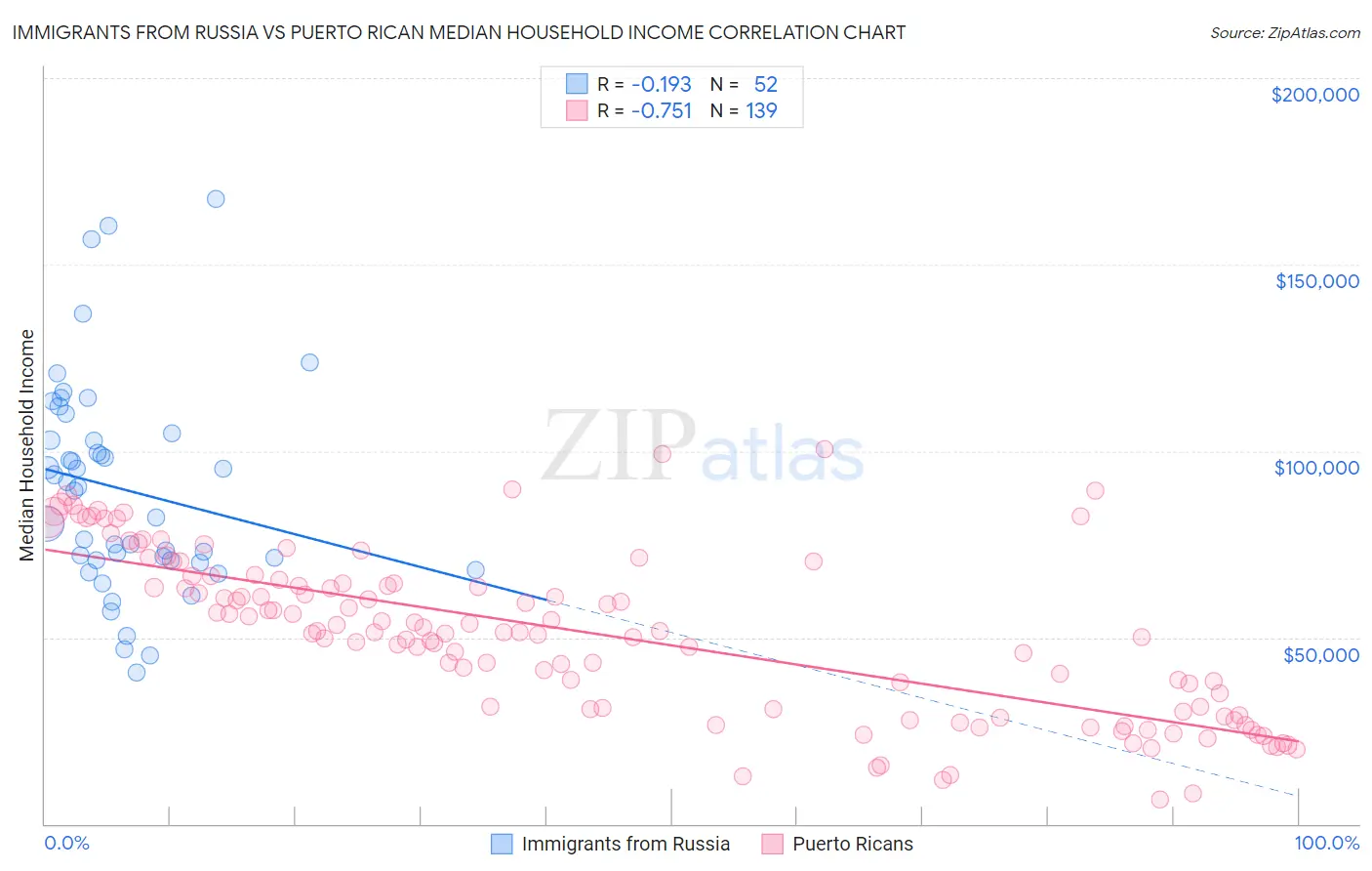 Immigrants from Russia vs Puerto Rican Median Household Income