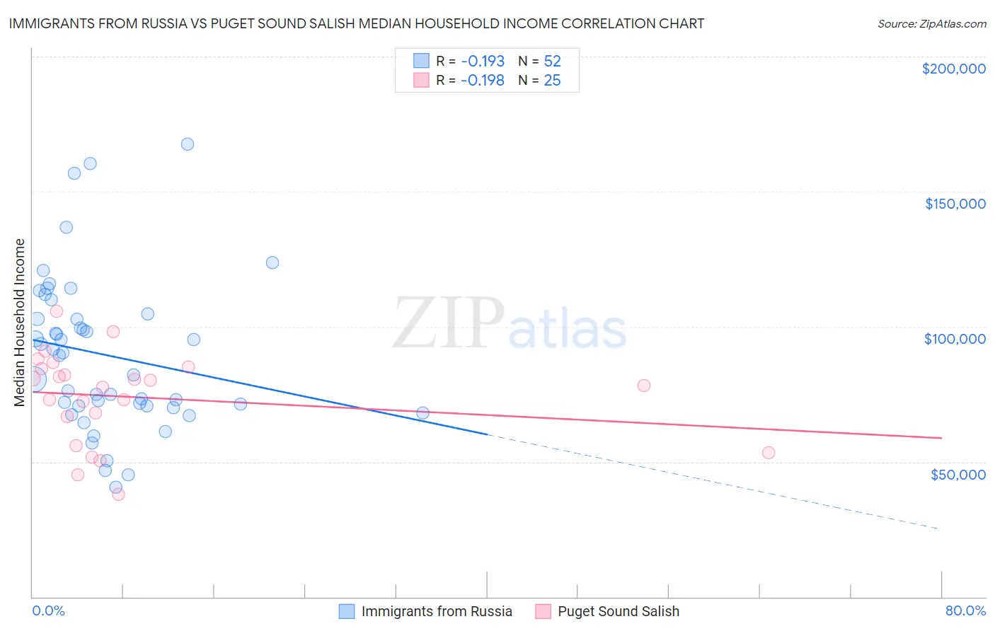 Immigrants from Russia vs Puget Sound Salish Median Household Income