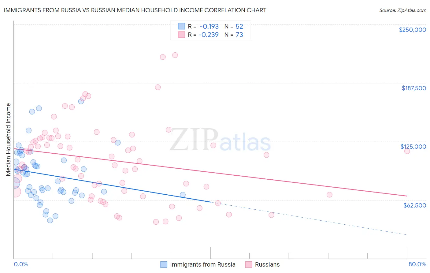 Immigrants from Russia vs Russian Median Household Income