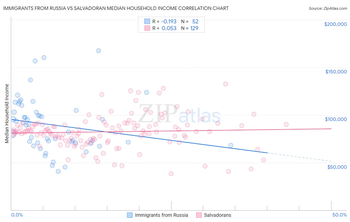 Immigrants from Russia vs Salvadoran Median Household Income